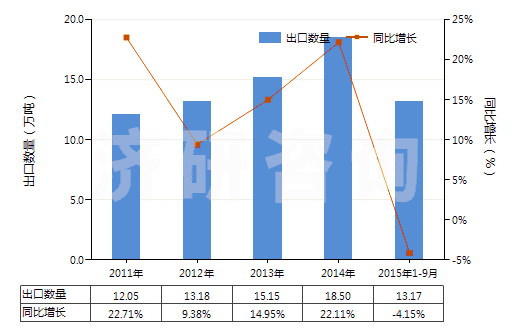 2011-2015年9月中國塑料制的其他管子(經(jīng)加強或與其他材料合制的)(HS39173900)出口量及增速統(tǒng)計